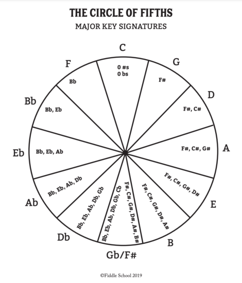 The circle of fifths.